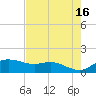 Padre Island tide chart for Tuesday, May 16, 2023