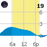 Padre Island tide chart for Friday, May 19, 2023
