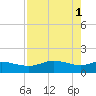 Padre Island tide chart for Monday, May 1, 2023