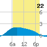 Padre Island tide chart for Monday, May 22, 2023