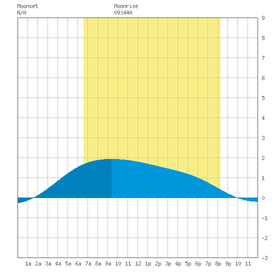 Padre Island tide chart for Tuesday, May 23, 2023