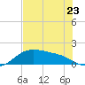 Padre Island tide chart for Tuesday, May 23, 2023