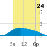 Padre Island tide chart for Wednesday, May 24, 2023