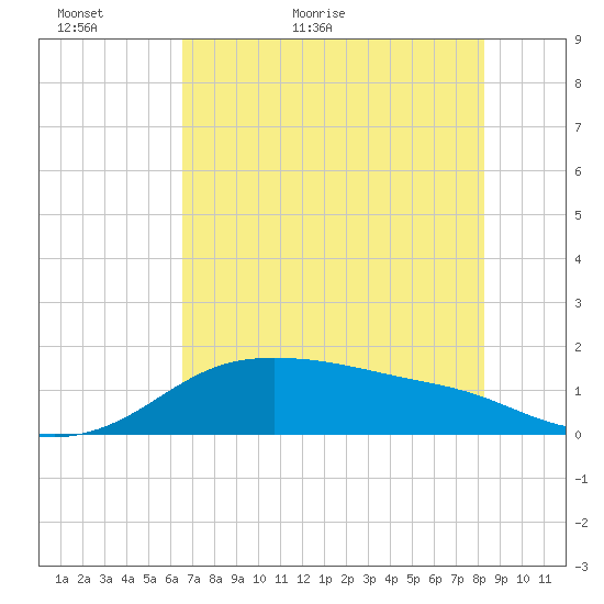 Padre Island tide chart for Thursday, May 25, 2023