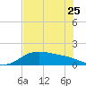 Padre Island tide chart for Thursday, May 25, 2023