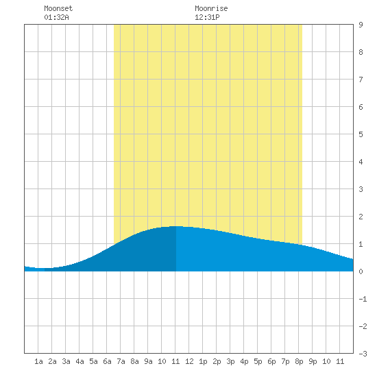 Padre Island tide chart for Friday, May 26, 2023