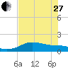 Padre Island tide chart for Saturday, May 27, 2023