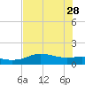 Padre Island tide chart for Sunday, May 28, 2023