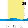 Padre Island tide chart for Monday, May 29, 2023
