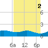 Padre Island tide chart for Tuesday, May 2, 2023