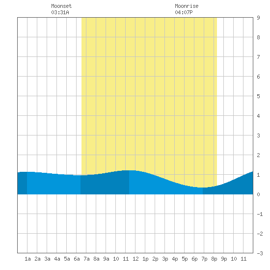 Padre Island tide chart for Tuesday, May 30, 2023