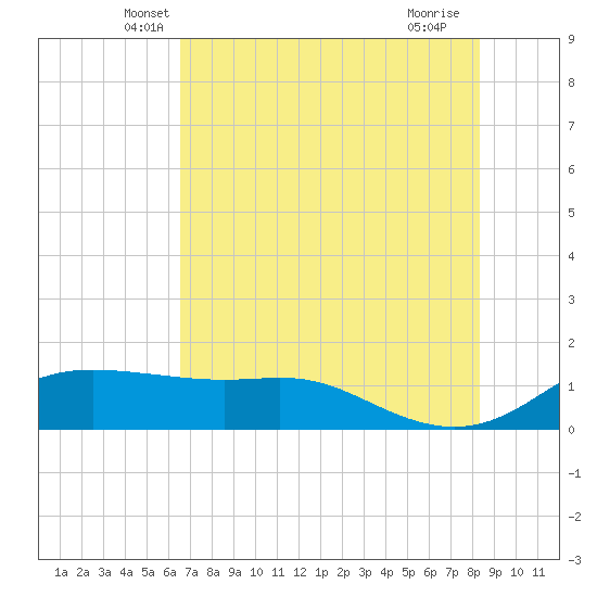 Padre Island tide chart for Wednesday, May 31, 2023