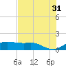 Padre Island tide chart for Wednesday, May 31, 2023