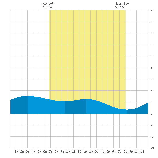 Padre Island tide chart for Wednesday, May 3, 2023