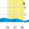 Padre Island tide chart for Wednesday, May 3, 2023