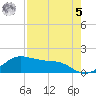 Padre Island tide chart for Friday, May 5, 2023