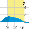 Padre Island tide chart for Sunday, May 7, 2023