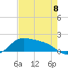 Padre Island tide chart for Monday, May 8, 2023