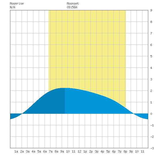 Padre Island tide chart for Tuesday, May 9, 2023