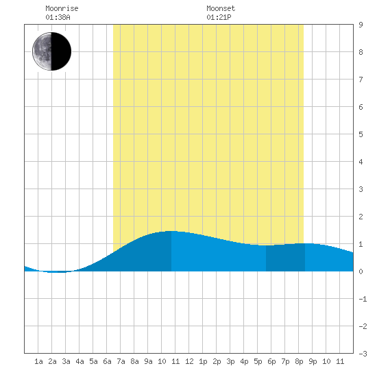 Padre Island tide chart for Saturday, June 10, 2023