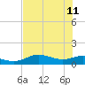 Padre Island tide chart for Sunday, June 11, 2023