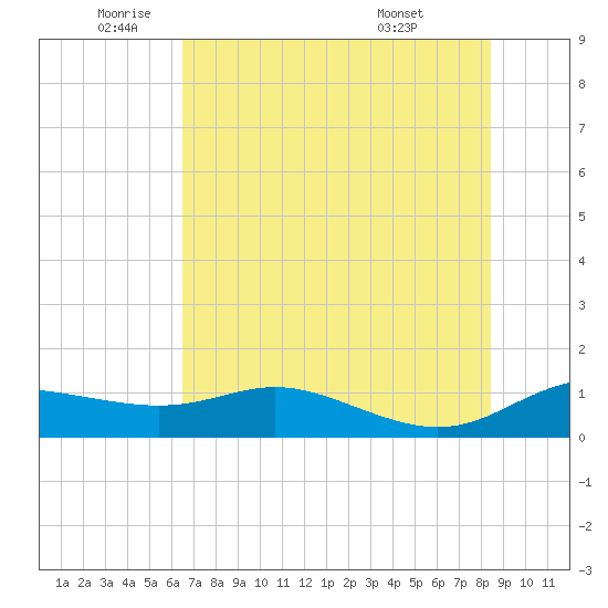 Padre Island tide chart for Monday, June 12, 2023