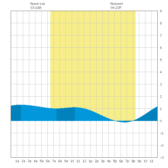 Padre Island tide chart for Tuesday, June 13, 2023