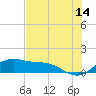 Padre Island tide chart for Wednesday, June 14, 2023