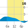 Padre Island tide chart for Friday, June 16, 2023