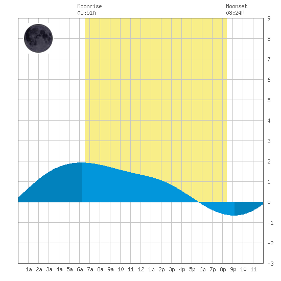 Padre Island tide chart for Saturday, June 17, 2023