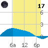 Padre Island tide chart for Saturday, June 17, 2023