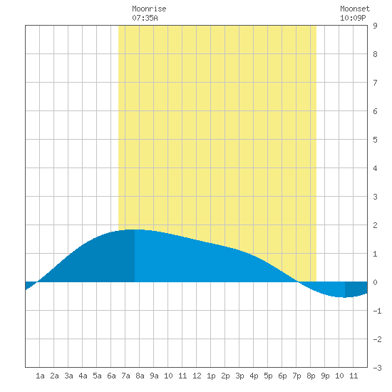 Padre Island tide chart for Monday, June 19, 2023