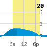 Padre Island tide chart for Tuesday, June 20, 2023