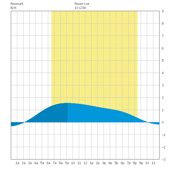 Padre Island tide chart for Thursday, June 22, 2023
