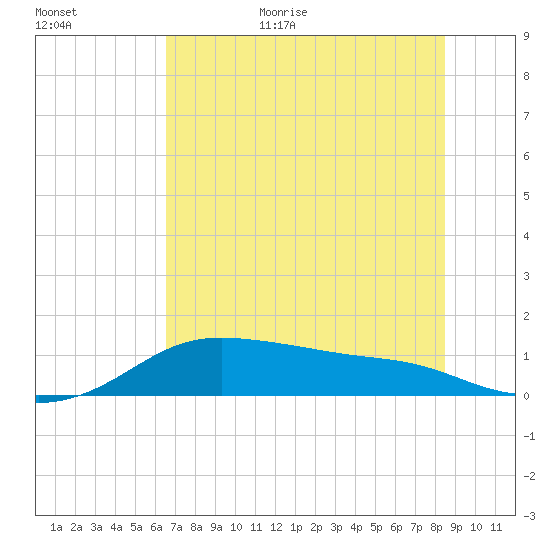 Padre Island tide chart for Friday, June 23, 2023