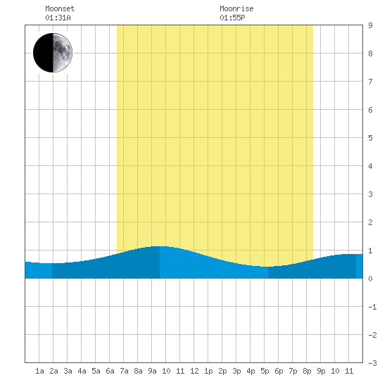 Padre Island tide chart for Monday, June 26, 2023