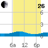 Padre Island tide chart for Monday, June 26, 2023