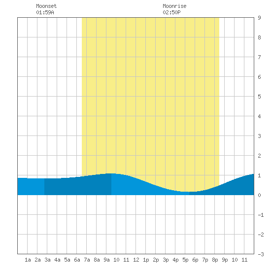 Padre Island tide chart for Tuesday, June 27, 2023