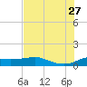 Padre Island tide chart for Tuesday, June 27, 2023