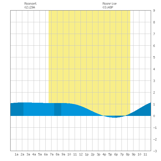 Padre Island tide chart for Wednesday, June 28, 2023