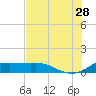 Padre Island tide chart for Wednesday, June 28, 2023