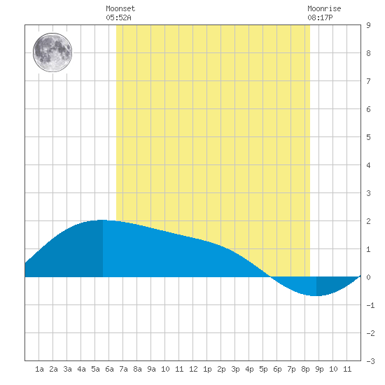 Padre Island tide chart for Saturday, June 3, 2023