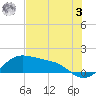Padre Island tide chart for Saturday, June 3, 2023