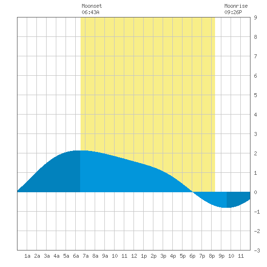 Padre Island tide chart for Sunday, June 4, 2023