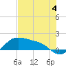 Padre Island tide chart for Sunday, June 4, 2023