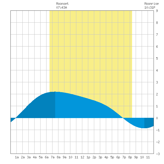 Padre Island tide chart for Monday, June 5, 2023
