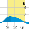 Padre Island tide chart for Tuesday, June 6, 2023