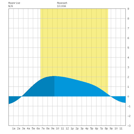 Padre Island tide chart for Wednesday, June 7, 2023
