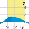 Padre Island tide chart for Wednesday, June 7, 2023