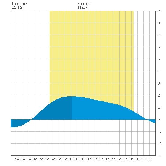 Padre Island tide chart for Thursday, June 8, 2023